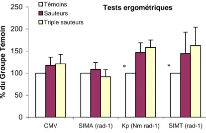 Fig. 13: Valeurs moyennes (±ET) du couple maximal  volontaire de flexion plantaire (CMV, en Nm), de l'index de  raideur musculo-articulaire (SI MA , en rad -1 ),  de  la  raideur  musculo-articulaire passive  (Kp, en Nm.rad -1 ) et de l'index de  raideur m