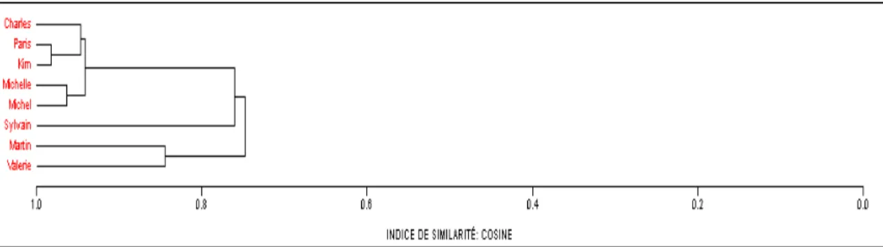 Figure 4: Indice de similarité des cas dans les portfolios 
