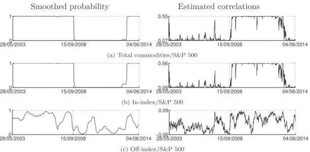 Figure 6: Total commodities with S&amp;P 500 Smoothed probability Estimated correlations