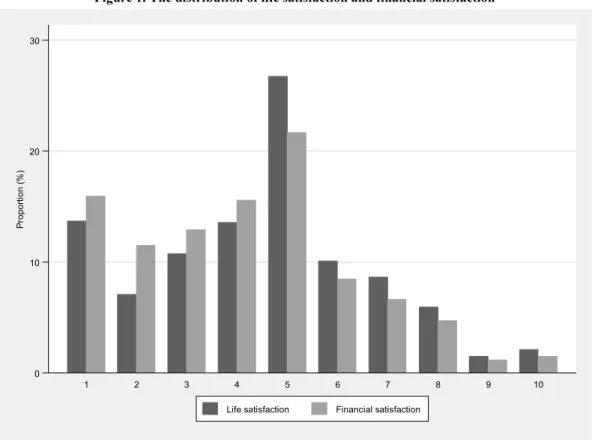Figure 1. The distribution of life satisfaction and financial satisfaction 
