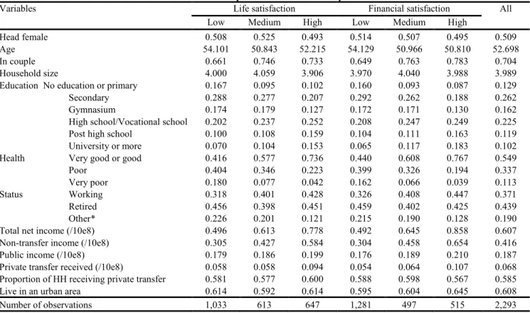 Table 1. Descriptive statistics of the sample 