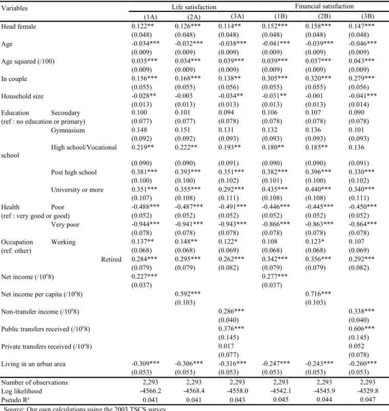 Table 3. Ordered Probit estimates of life satisfaction and financial satisfaction 