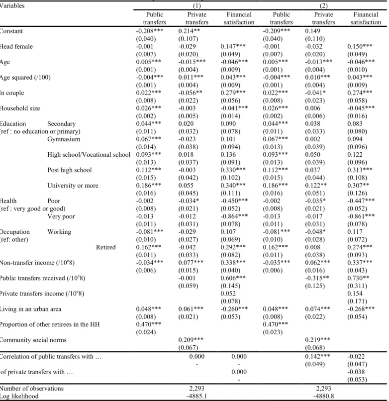 Table 5. Simultaneous model of public transfers, private transfers and financial satisfaction  Variables  (1)  (2)  Public  transfers  Private  transfers  Financial  satisfaction  Public  transfers  Private  transfers  Financial  satisfaction  Constant  -0