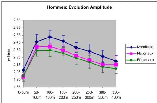 Figure 11 : Evolution de l’amplitude moyenne pour chacun des groupes masculins.