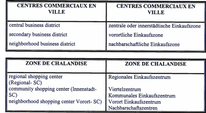 Tableau II: Critères de catégorisation des centres commerciaux