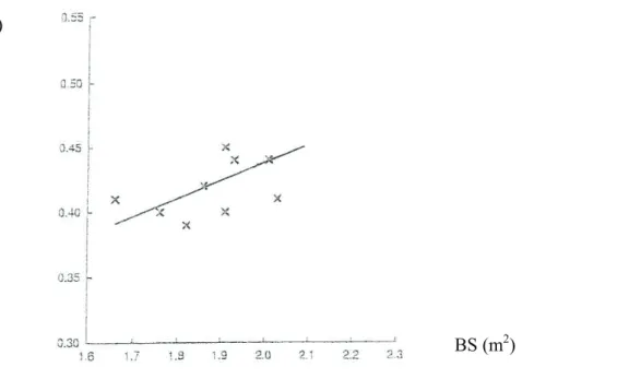 FIGURE 2.  Influence de la surface corporelle (BS en m 2 ) sur la surface projetée sur le plan  frontal (S en m 2 ) lors d'un exercice sur bicyclette traditionnelle