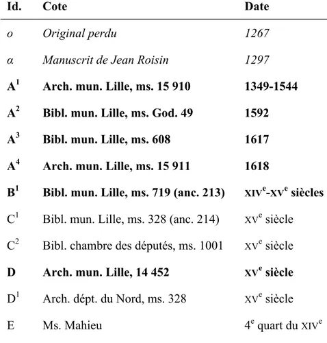 Tableau 1 :  liste  des  manuscrits  connus  du  Livre  Roisin 8 .  En  italique,  les  manuscrits  aujourd’hui  perdus  et  en  gras,  les  manuscrits  que  j’ai  consultés