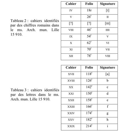 Tableau 2 :  cahiers  identifiés  par  des  chiffres  romains  dans  le  ms.  Arch.  mun