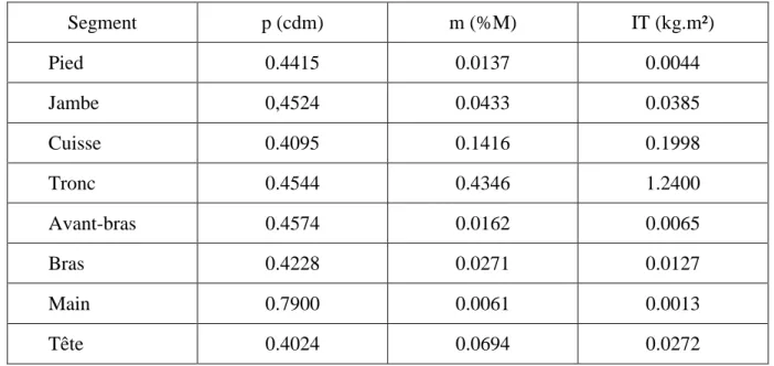 Tableau 3.1 : Tables anthropométriques de De Leva concernant la population masculine. IT* représente le moment d’inertie par rapport à l’axe transverse des segments considérés, pour un athlète mesurant 1,74 mètres et pesant 73 kilogrammes.
