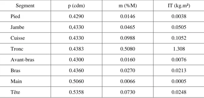 Tableau 1.1 : Tables anthropométriques de Dempster. IT* représentent le moment d’inertie par rapport à l’axe transverse des segments considérés, pour un athlète mesurant 1,74 mètres et pesant 73 kilogrammes ; cdm : centre de masse ; m : masse de chaque seg