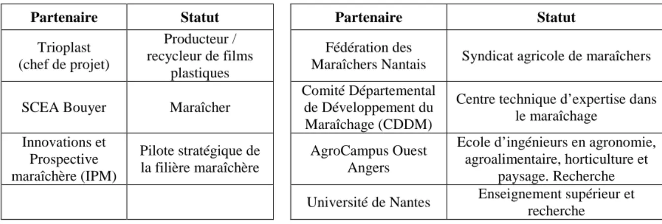 Tableau 3. Les partenaires du projet S.M.A.R.T. 