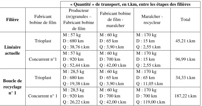 Tableau 5. Comparaison des « quantités » de transport dans quatre scénarios. 