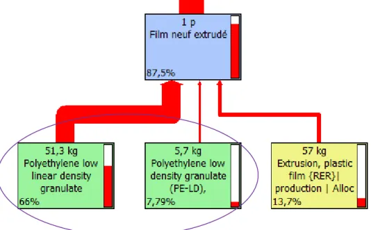Figure 4. La part des impacts environnementaux liés à la production de granules. 