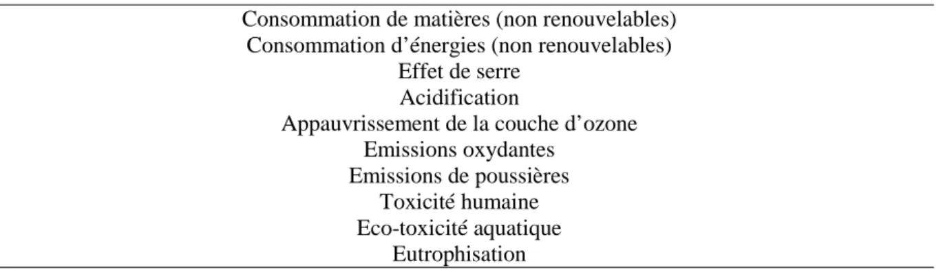Tableau 1. Les principaux impacts environnementaux. 