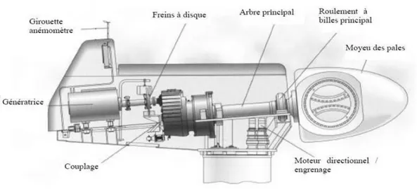 Fig. I-4 : Principales composantes intérieures de la nacelle d’une turbine éolienne  Les équipements abrités par la nacelle sont : 