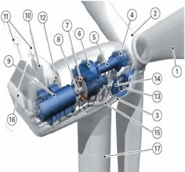 Figure I-11 : Différentes parties de l’éolienne-NORDEX N6. 