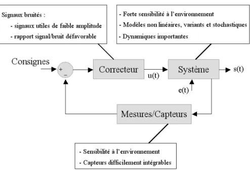 Fig. 1.4 – Synth` eses des probl´ ematiques de la commande des syst` emes agissant dans le micromonde [1].
