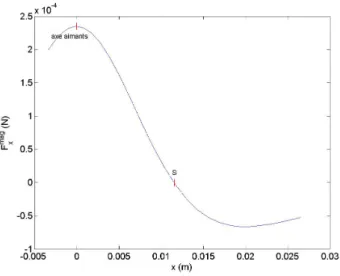 Fig. 2.25 – Force magn´ etique produite par les aimants permanents p suivant ~ x Expression analytique du couple magn´ etique