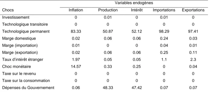 Tableau 6 : Décomposition de la variance 