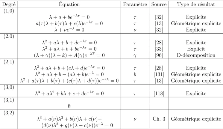 Tableau 1. I. Récapitulatif des résultats de bifurcation de Hopf existants en fonction de l’équation
