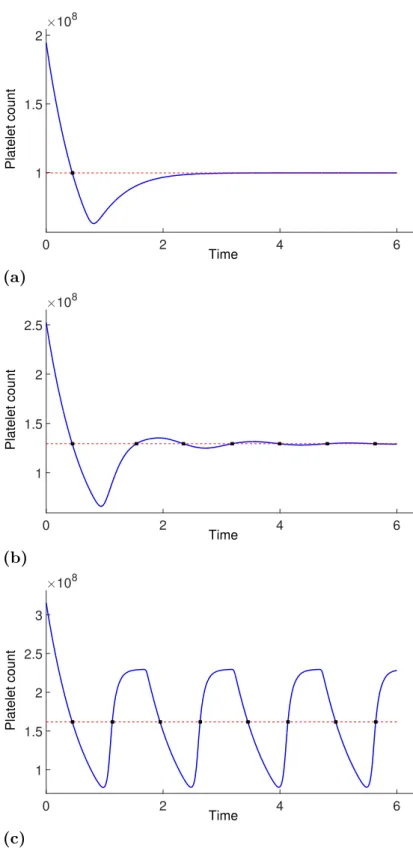 Figure 2.2. Oscillations appear when α A increases. As α A (the maximum number of platelets that a megakaryocyte can shed, see Equation (2.13)) increases, R = rqe r(γ+p) − 1 e becomes positive and x (blue) starts to oscillate around x ∗ (dashed red)