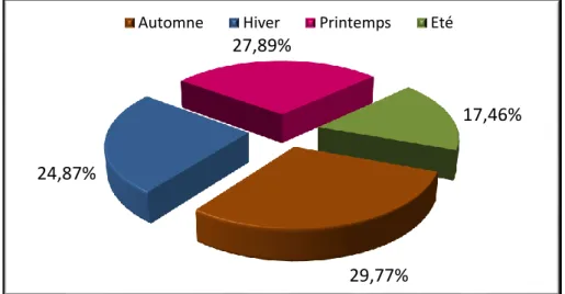 Tableau 8 : Répartition saisonnière des précipitations dans la station de Hammamet pendant  la période (1996/1997 à 2015/2016) 