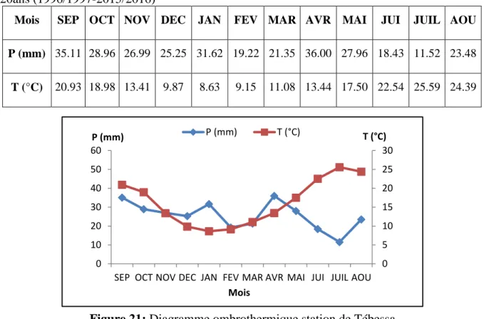 Tableau 11 : Données du diagramme ombrothermique station de Tébessa sur une période de  20ans (1996/1997-2015/2016) 