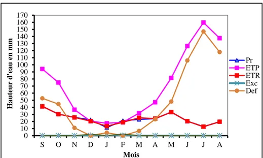 Figure 25: Représentation graphique du bilan de Thornthwaite/ Station  de Hammamet (1996 /2016) 