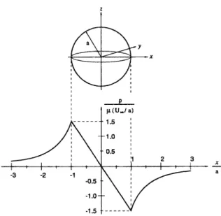 Figure 2.2.2: View of pressure distribution along flow axis in a Stokes flow. The pressure variation is linear (source [33])