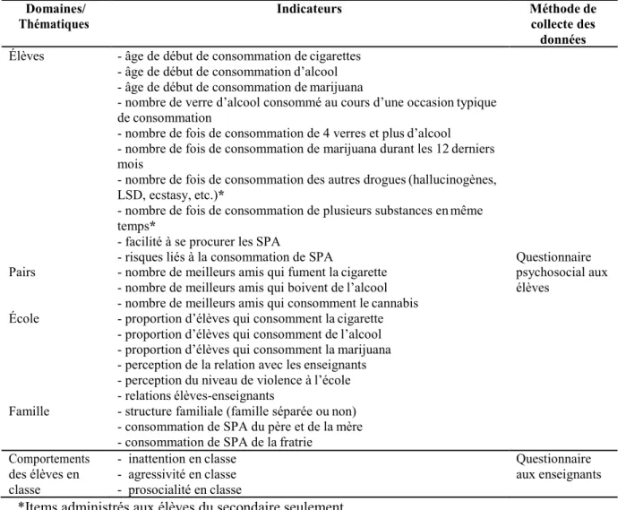 Tableau 4: Domaines et indicateurs identifiés pour l’évaluation des effets du programme 