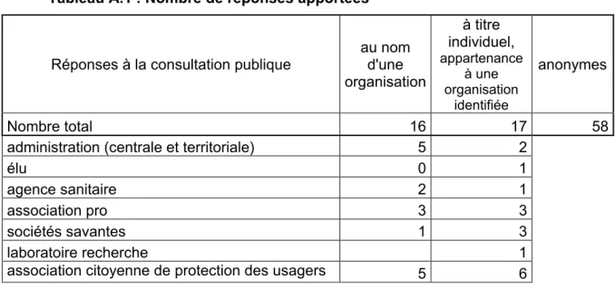 Tableau A.1 : Nombre de réponses apportées  