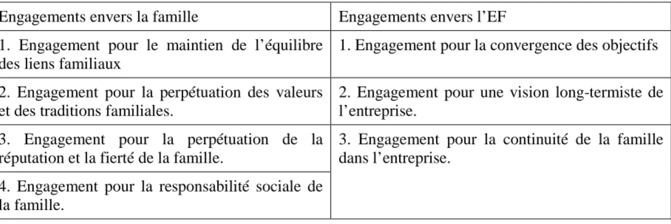 Tableau 1 Dimensions de l’engagement des actionnaires familiaux dans l’EF (Labaki, 2007 : p