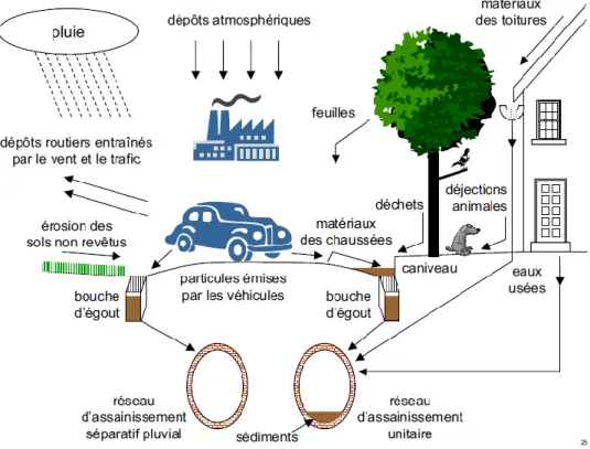 Figure 4 : Exemple de pollution des eaux de pluie par ruissellement (source : Les substances prioritaires  de la DCE, Projet Esprit – Cemagref, Grand Lyon, INSA, Suez, 2009) 