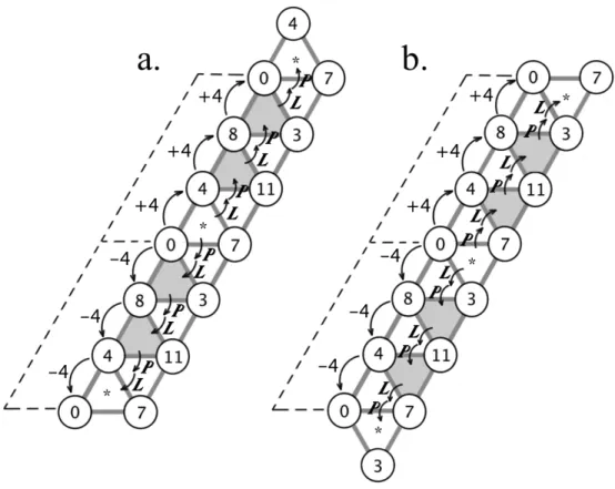 Figure 1-6 : Tonnetz représentant le cycle de tierces majeures composant l’axe hexatonique