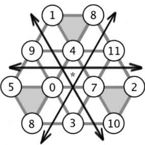Figure 1-10 : Tonnetz représentant les transformations composées de niveau 2 employant les  trois types de transformations de base