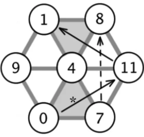 Figure 1-11 : Tonnetz représentant la nature non sommative d’une transformation composée  LPR/RPL