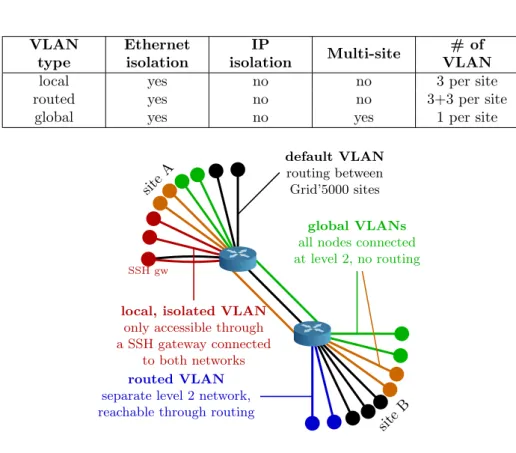 Figure 2: Types of VLAN provided by KaVLAN .