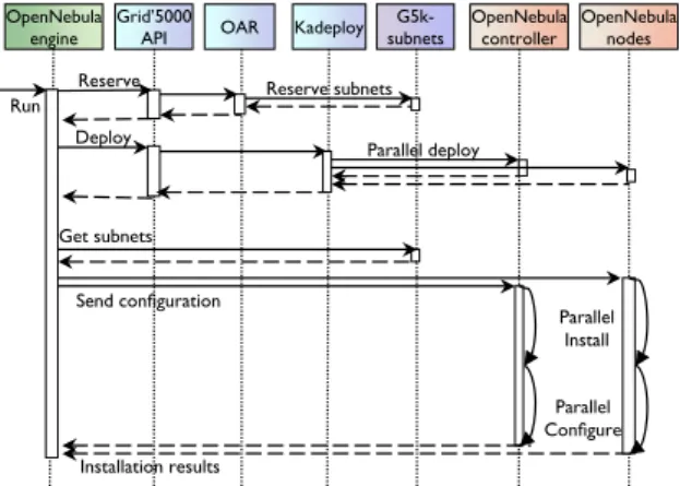 Figure 5: Sequence diagram of an OpenNebula engine execution.