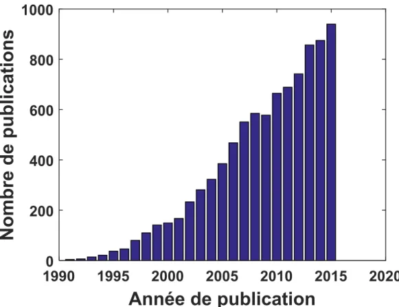 Figure  1.1 :  Nombre  de  publications  selon  la  base  de  données  Thomson  Reuters  en  utilisant  SPR  et  plasmon  comme  mots-clés