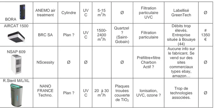 Tableau 5 : Synthèse des caractéristiques des épurateurs d’air photocatalytiques présents sur le marché en 2013 