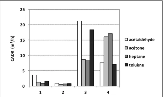 Figure 2 : Valeurs des CADR (Clean Air Delivery Rate) en m 3 /h déterminés pour chacun des COV suivant la norme XP B 44 013 en  présence  des  quatre  systèmes  de  traitement  testés :  (1)  DPA  Mono  par  Biowind,  (2)  Photopur  par  Alcion,  (3)  Germ