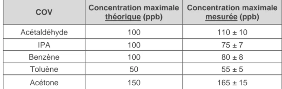 Tableau  14 :  Liste  des  COV  injectés  simultanément  dans  la  pièce  expérimentale  IRINA,  concentrations  maximales  théoriques  et  concentrations maximales mesurées 
