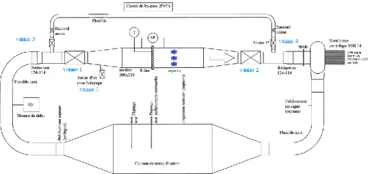 Figure 42 : Schéma du banc expérimental photocatalytique avec boucle de recirculation 