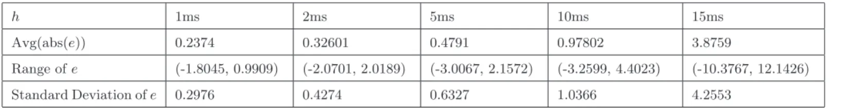 Table 1: Comparisons of position error e when G = 10 4 .