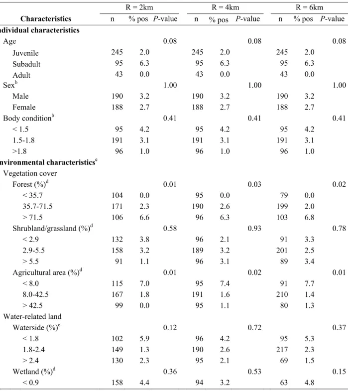 Table I.  Descriptive statistics of potential risk factors and results from univariate analyses for  seropositivity in 383 a  coyotes trapped between October 2012 and April 2013 in Québec,  Canada
