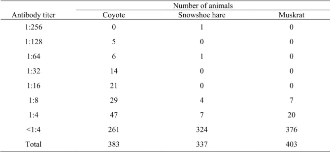 Table III.  F. tularensis  antibody titer results of agglutination tests performed on coyotes,  snowshoe hares and muskrats trapped between October 2012 and April 2013 in Québec,  Canada