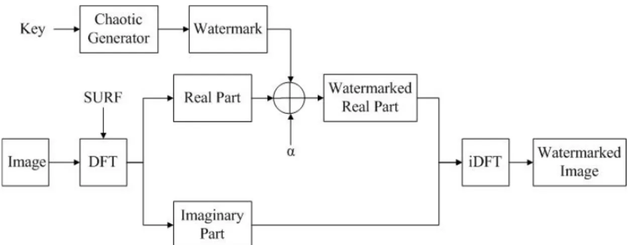 Figure 8. Block diagram of our embedding process 