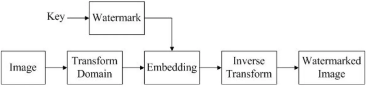 Figure 1. Block diagram of embedding process 