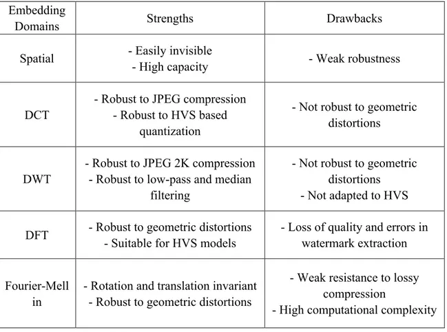 Table 1. Strengths and drawbacks of different embedding domains 