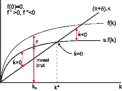 Figure 1.2.1:  Le diagramme de Solow ( Murat Yildizoglu,   La croissance économique , Université Montesquieu 